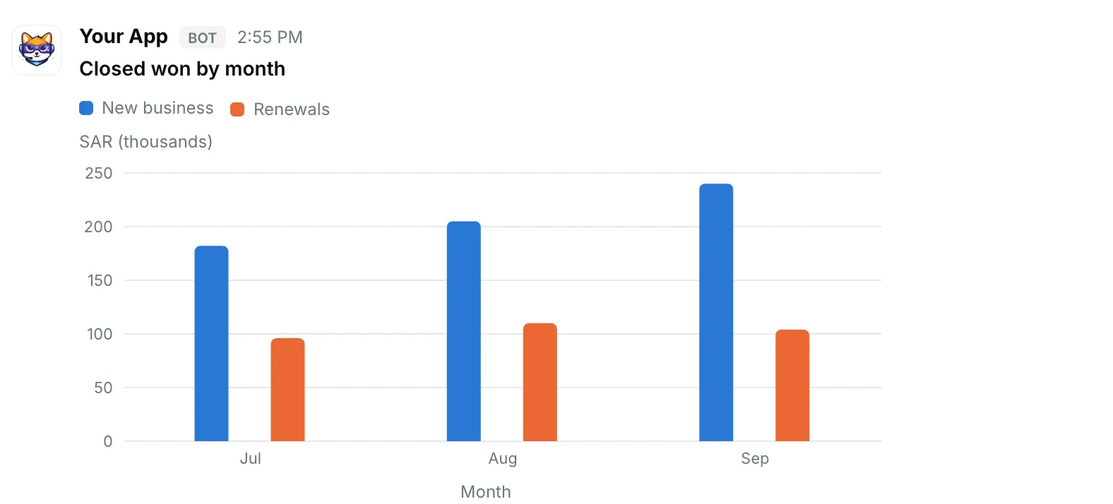A bar chart with two series — how it renders in Repzo Chat