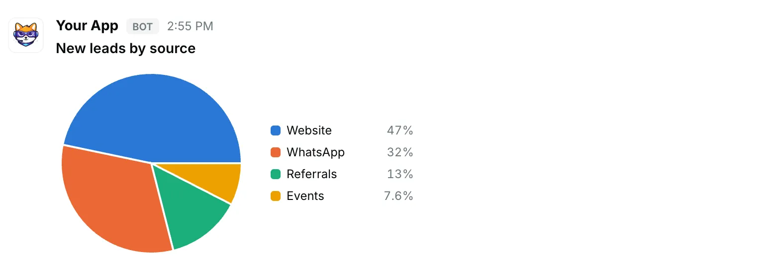 A pie chart — how it renders in Repzo Chat