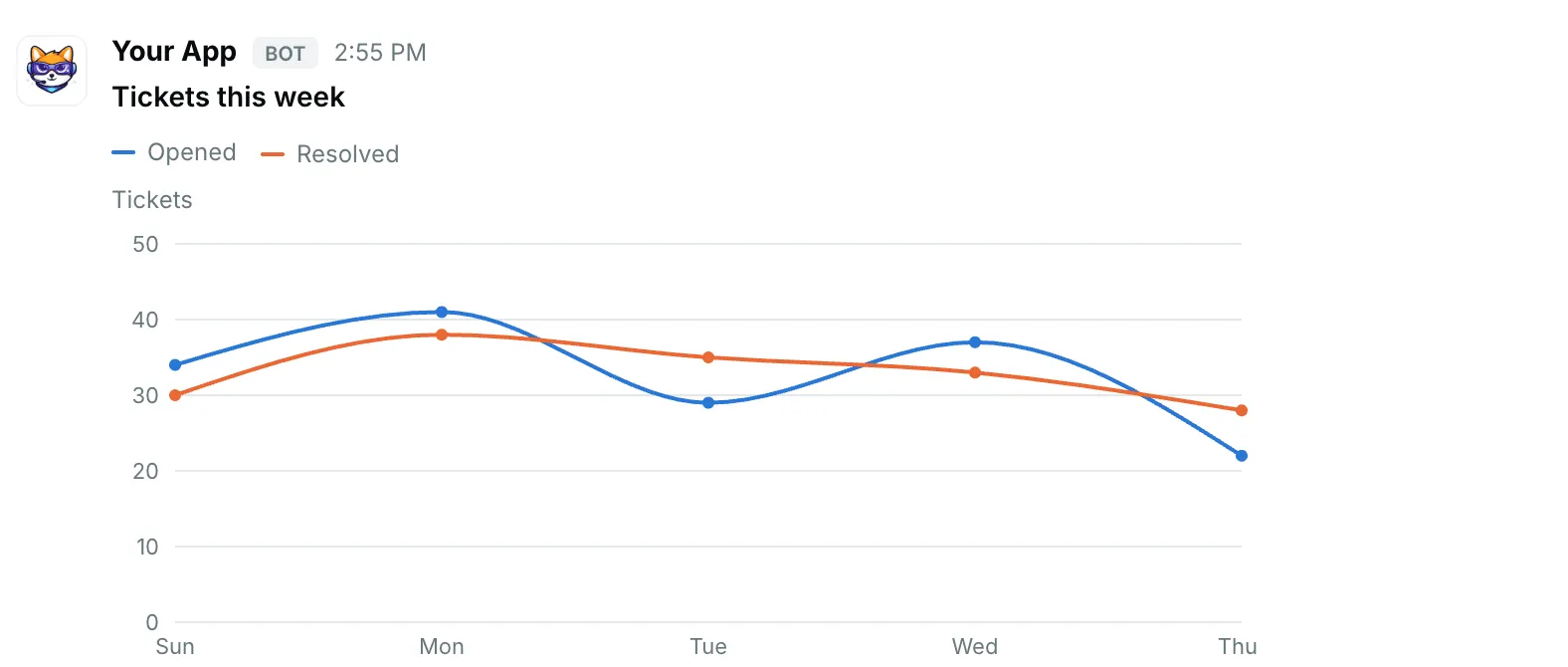 A line chart — how it renders in Repzo Chat